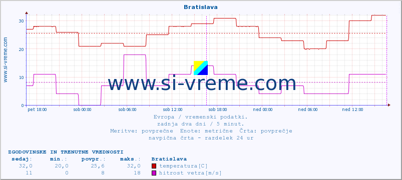 POVPREČJE :: Bratislava :: temperatura | vlaga | hitrost vetra | sunki vetra | tlak | padavine | sneg :: zadnja dva dni / 5 minut.