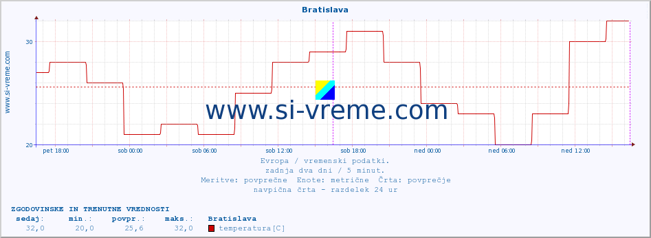 POVPREČJE :: Bratislava :: temperatura | vlaga | hitrost vetra | sunki vetra | tlak | padavine | sneg :: zadnja dva dni / 5 minut.