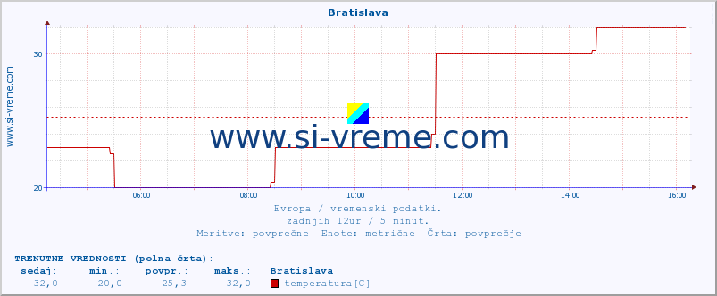 POVPREČJE :: Bratislava :: temperatura | vlaga | hitrost vetra | sunki vetra | tlak | padavine | sneg :: zadnji dan / 5 minut.