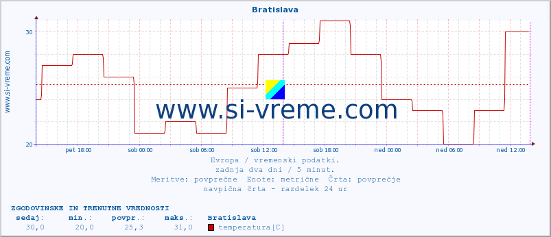 POVPREČJE :: Bratislava :: temperatura | vlaga | hitrost vetra | sunki vetra | tlak | padavine | sneg :: zadnja dva dni / 5 minut.