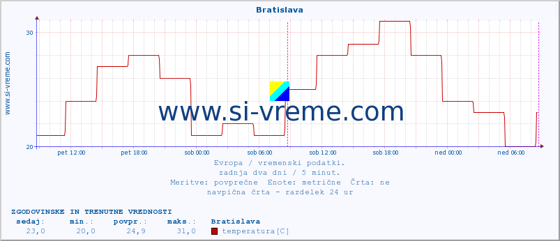 POVPREČJE :: Bratislava :: temperatura | vlaga | hitrost vetra | sunki vetra | tlak | padavine | sneg :: zadnja dva dni / 5 minut.