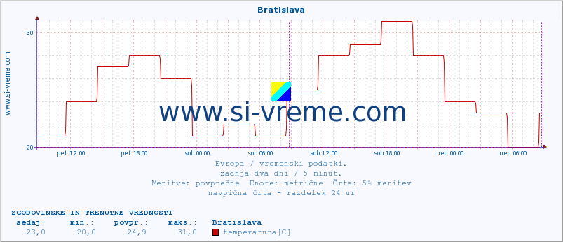 POVPREČJE :: Bratislava :: temperatura | vlaga | hitrost vetra | sunki vetra | tlak | padavine | sneg :: zadnja dva dni / 5 minut.