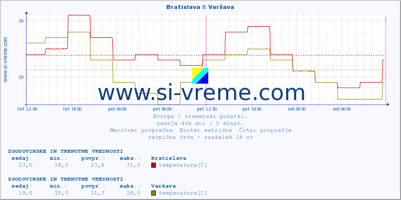 POVPREČJE :: Bratislava & Varšava :: temperatura | vlaga | hitrost vetra | sunki vetra | tlak | padavine | sneg :: zadnja dva dni / 5 minut.
