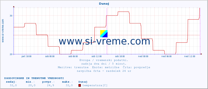 POVPREČJE :: Budimpešta :: temperatura | vlaga | hitrost vetra | sunki vetra | tlak | padavine | sneg :: zadnja dva dni / 5 minut.