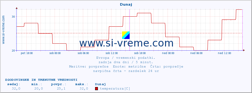 POVPREČJE :: Budimpešta :: temperatura | vlaga | hitrost vetra | sunki vetra | tlak | padavine | sneg :: zadnja dva dni / 5 minut.