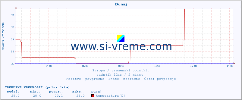 POVPREČJE :: Budimpešta :: temperatura | vlaga | hitrost vetra | sunki vetra | tlak | padavine | sneg :: zadnji dan / 5 minut.