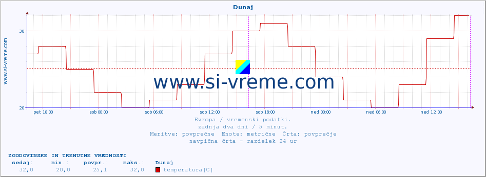 POVPREČJE :: Budimpešta :: temperatura | vlaga | hitrost vetra | sunki vetra | tlak | padavine | sneg :: zadnja dva dni / 5 minut.