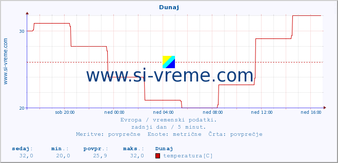 POVPREČJE :: Budimpešta :: temperatura | vlaga | hitrost vetra | sunki vetra | tlak | padavine | sneg :: zadnji dan / 5 minut.