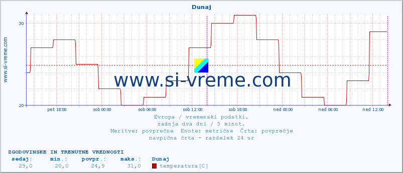 POVPREČJE :: Budimpešta :: temperatura | vlaga | hitrost vetra | sunki vetra | tlak | padavine | sneg :: zadnja dva dni / 5 minut.