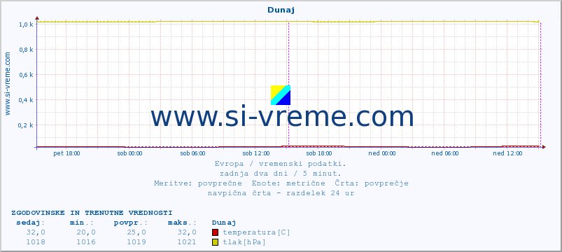 POVPREČJE :: Budimpešta :: temperatura | vlaga | hitrost vetra | sunki vetra | tlak | padavine | sneg :: zadnja dva dni / 5 minut.