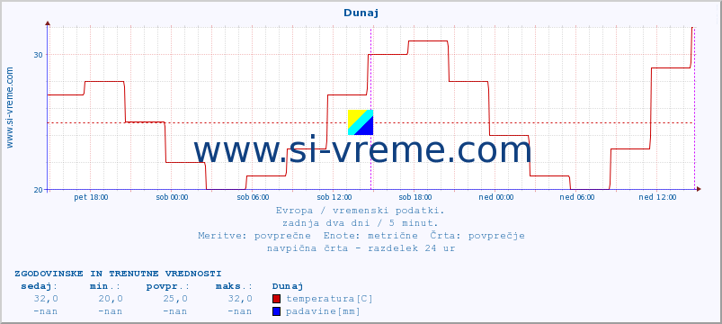 POVPREČJE :: Budimpešta :: temperatura | vlaga | hitrost vetra | sunki vetra | tlak | padavine | sneg :: zadnja dva dni / 5 minut.