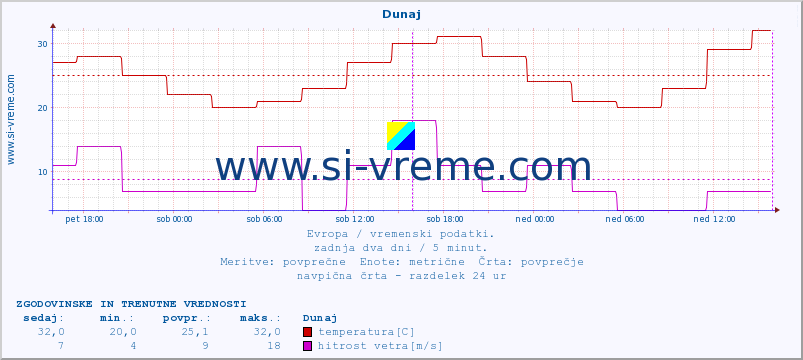 POVPREČJE :: Budimpešta :: temperatura | vlaga | hitrost vetra | sunki vetra | tlak | padavine | sneg :: zadnja dva dni / 5 minut.