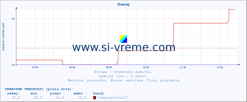 POVPREČJE :: Budimpešta :: temperatura | vlaga | hitrost vetra | sunki vetra | tlak | padavine | sneg :: zadnji dan / 5 minut.