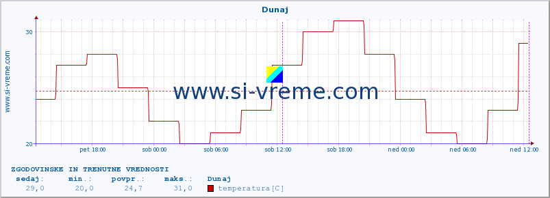 POVPREČJE :: Budimpešta :: temperatura | vlaga | hitrost vetra | sunki vetra | tlak | padavine | sneg :: zadnja dva dni / 5 minut.