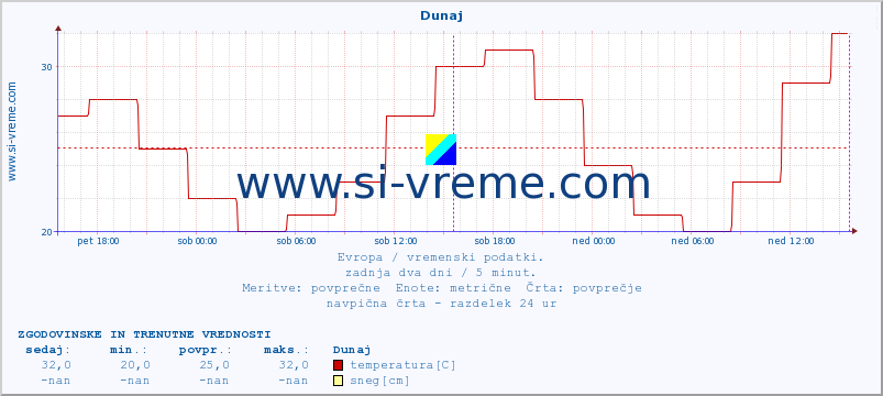 POVPREČJE :: Budimpešta :: temperatura | vlaga | hitrost vetra | sunki vetra | tlak | padavine | sneg :: zadnja dva dni / 5 minut.