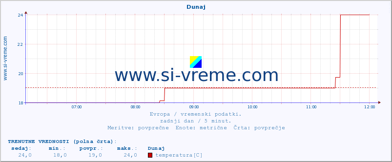 POVPREČJE :: Budimpešta :: temperatura | vlaga | hitrost vetra | sunki vetra | tlak | padavine | sneg :: zadnji dan / 5 minut.