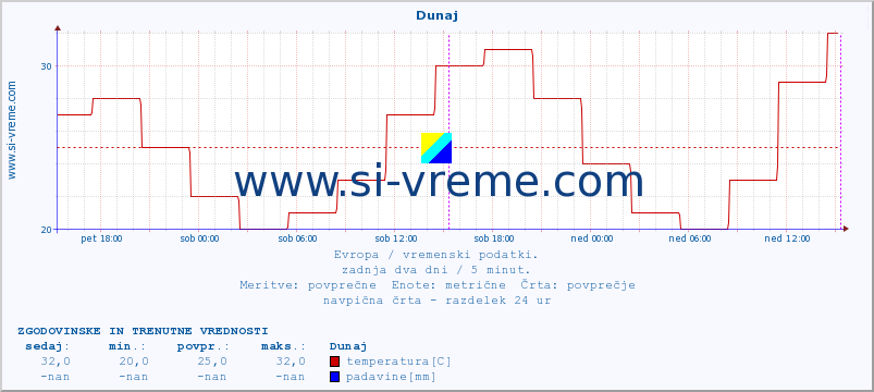 POVPREČJE :: Budimpešta :: temperatura | vlaga | hitrost vetra | sunki vetra | tlak | padavine | sneg :: zadnja dva dni / 5 minut.