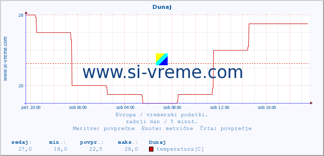 POVPREČJE :: Budimpešta :: temperatura | vlaga | hitrost vetra | sunki vetra | tlak | padavine | sneg :: zadnji dan / 5 minut.