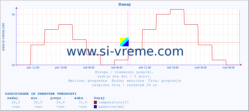 POVPREČJE :: Budimpešta :: temperatura | vlaga | hitrost vetra | sunki vetra | tlak | padavine | sneg :: zadnja dva dni / 5 minut.