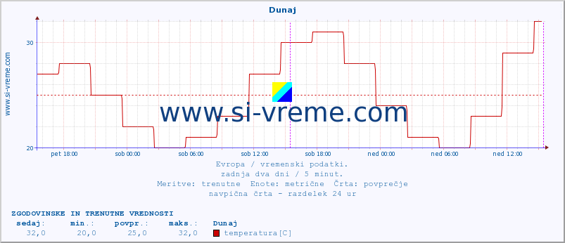 POVPREČJE :: Budimpešta :: temperatura | vlaga | hitrost vetra | sunki vetra | tlak | padavine | sneg :: zadnja dva dni / 5 minut.