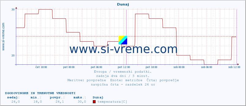 POVPREČJE :: Budimpešta :: temperatura | vlaga | hitrost vetra | sunki vetra | tlak | padavine | sneg :: zadnja dva dni / 5 minut.