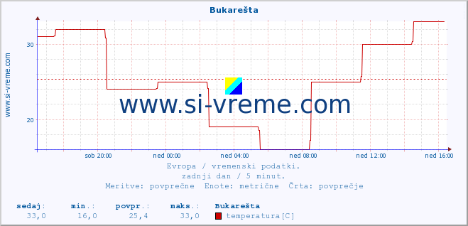 POVPREČJE :: Bukarešta :: temperatura | vlaga | hitrost vetra | sunki vetra | tlak | padavine | sneg :: zadnji dan / 5 minut.