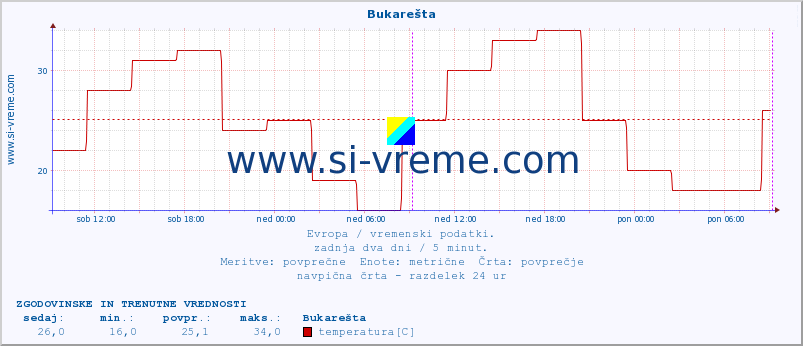 POVPREČJE :: Bukarešta :: temperatura | vlaga | hitrost vetra | sunki vetra | tlak | padavine | sneg :: zadnja dva dni / 5 minut.