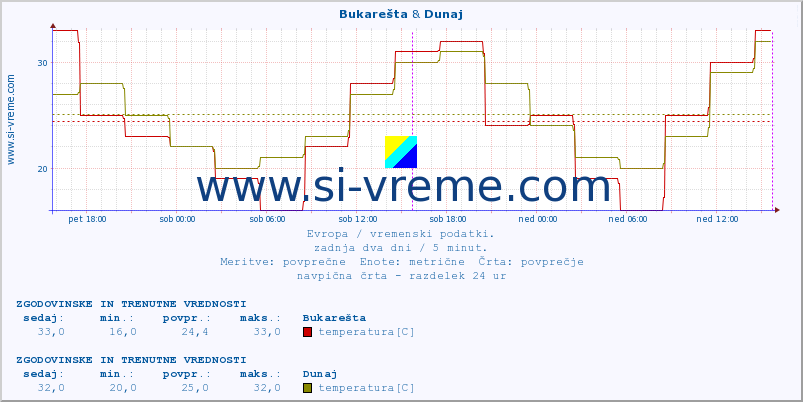 POVPREČJE :: Bukarešta & Dunaj :: temperatura | vlaga | hitrost vetra | sunki vetra | tlak | padavine | sneg :: zadnja dva dni / 5 minut.