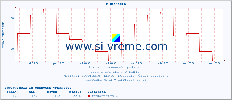 POVPREČJE :: Bukarešta :: temperatura | vlaga | hitrost vetra | sunki vetra | tlak | padavine | sneg :: zadnja dva dni / 5 minut.