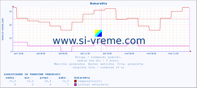 POVPREČJE :: Bukarešta :: temperatura | vlaga | hitrost vetra | sunki vetra | tlak | padavine | sneg :: zadnja dva dni / 5 minut.