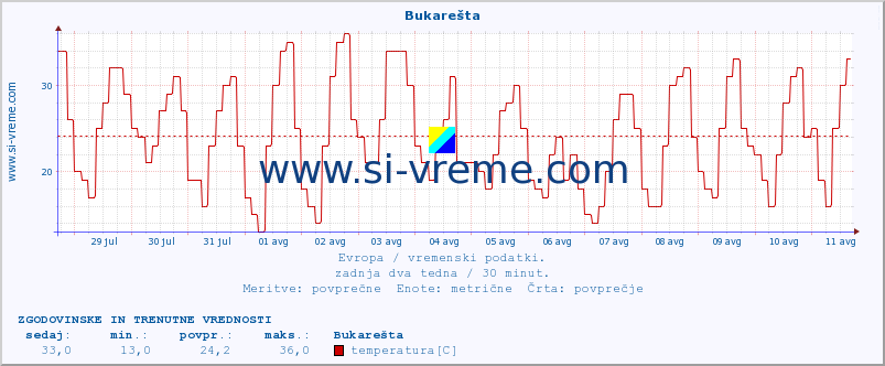 POVPREČJE :: Bukarešta :: temperatura | vlaga | hitrost vetra | sunki vetra | tlak | padavine | sneg :: zadnja dva tedna / 30 minut.