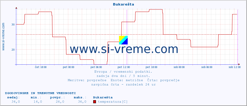 POVPREČJE :: Bukarešta :: temperatura | vlaga | hitrost vetra | sunki vetra | tlak | padavine | sneg :: zadnja dva dni / 5 minut.