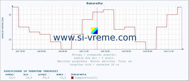 POVPREČJE :: Bukarešta :: temperatura | vlaga | hitrost vetra | sunki vetra | tlak | padavine | sneg :: zadnja dva dni / 5 minut.