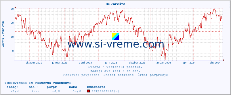 POVPREČJE :: Bukarešta :: temperatura | vlaga | hitrost vetra | sunki vetra | tlak | padavine | sneg :: zadnji dve leti / en dan.