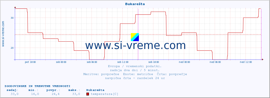 POVPREČJE :: Bukarešta :: temperatura | vlaga | hitrost vetra | sunki vetra | tlak | padavine | sneg :: zadnja dva dni / 5 minut.