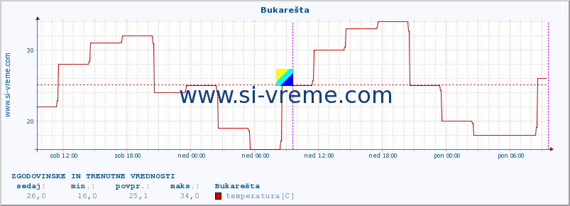 POVPREČJE :: Bukarešta :: temperatura | vlaga | hitrost vetra | sunki vetra | tlak | padavine | sneg :: zadnja dva dni / 5 minut.