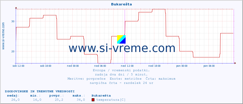 POVPREČJE :: Bukarešta :: temperatura | vlaga | hitrost vetra | sunki vetra | tlak | padavine | sneg :: zadnja dva dni / 5 minut.