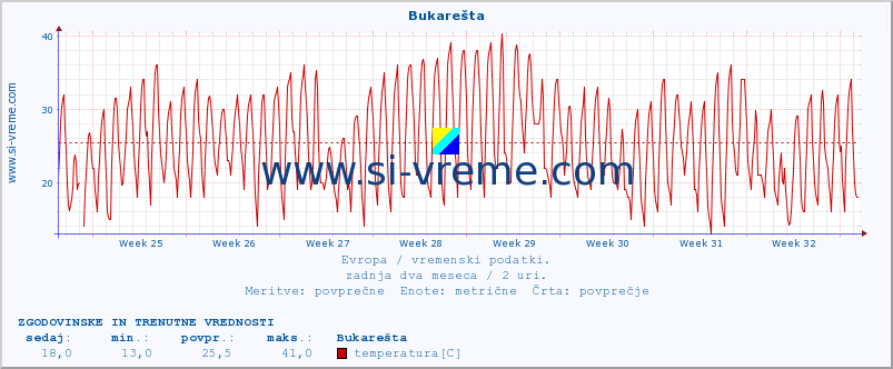 POVPREČJE :: Bukarešta :: temperatura | vlaga | hitrost vetra | sunki vetra | tlak | padavine | sneg :: zadnja dva meseca / 2 uri.