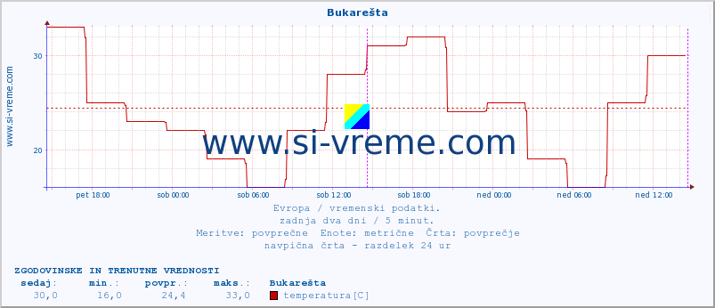 POVPREČJE :: Bukarešta :: temperatura | vlaga | hitrost vetra | sunki vetra | tlak | padavine | sneg :: zadnja dva dni / 5 minut.