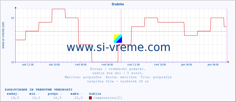 POVPREČJE :: Dublin :: temperatura | vlaga | hitrost vetra | sunki vetra | tlak | padavine | sneg :: zadnja dva dni / 5 minut.