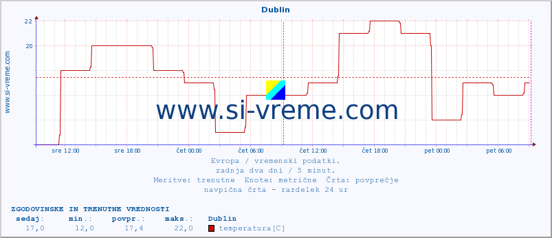 POVPREČJE :: Dublin :: temperatura | vlaga | hitrost vetra | sunki vetra | tlak | padavine | sneg :: zadnja dva dni / 5 minut.