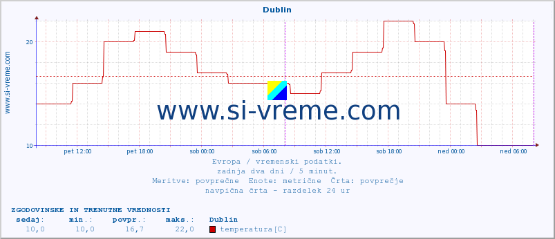 POVPREČJE :: Dublin :: temperatura | vlaga | hitrost vetra | sunki vetra | tlak | padavine | sneg :: zadnja dva dni / 5 minut.