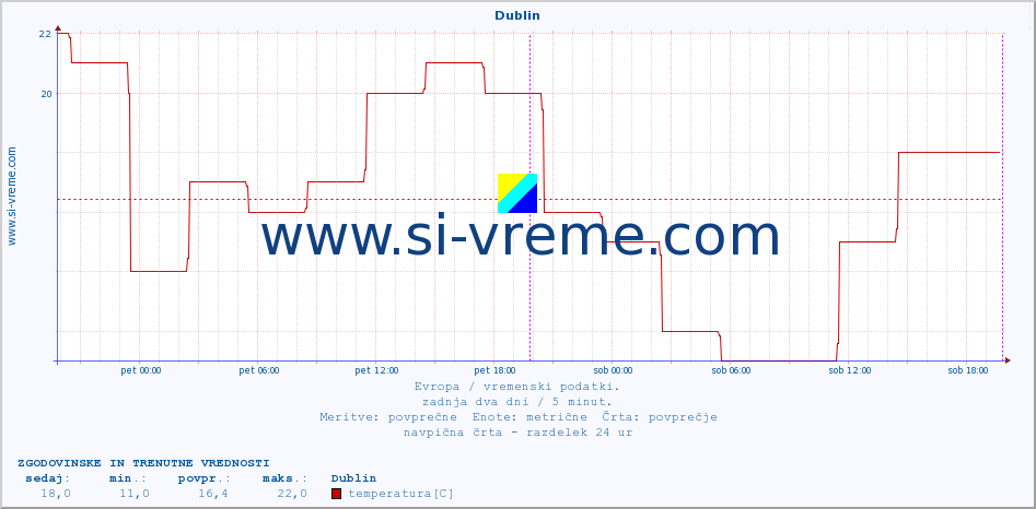 POVPREČJE :: Dublin :: temperatura | vlaga | hitrost vetra | sunki vetra | tlak | padavine | sneg :: zadnja dva dni / 5 minut.