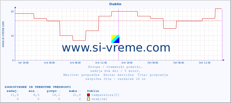 POVPREČJE :: Dublin :: temperatura | vlaga | hitrost vetra | sunki vetra | tlak | padavine | sneg :: zadnja dva dni / 5 minut.