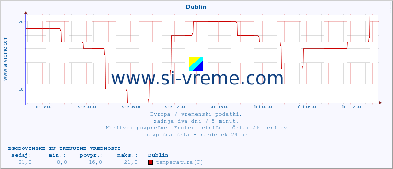 POVPREČJE :: Dublin :: temperatura | vlaga | hitrost vetra | sunki vetra | tlak | padavine | sneg :: zadnja dva dni / 5 minut.