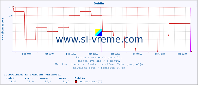 POVPREČJE :: Dublin :: temperatura | vlaga | hitrost vetra | sunki vetra | tlak | padavine | sneg :: zadnja dva dni / 5 minut.