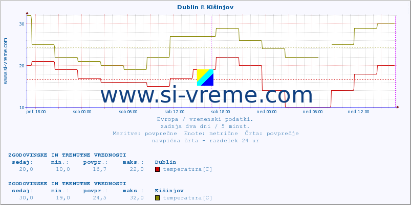 POVPREČJE :: Dublin & Kišinjov :: temperatura | vlaga | hitrost vetra | sunki vetra | tlak | padavine | sneg :: zadnja dva dni / 5 minut.