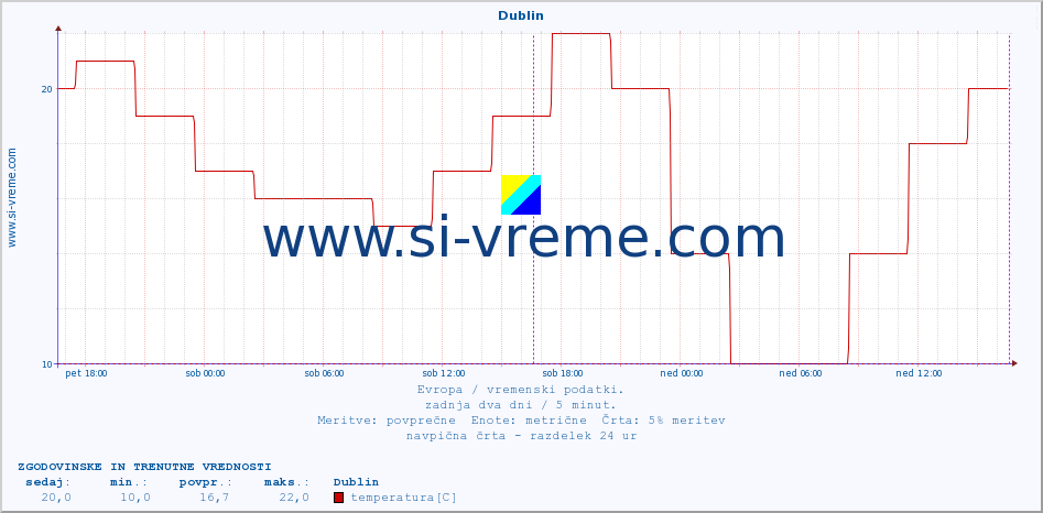 POVPREČJE :: Dublin :: temperatura | vlaga | hitrost vetra | sunki vetra | tlak | padavine | sneg :: zadnja dva dni / 5 minut.