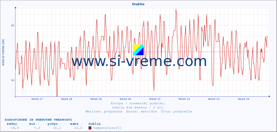 POVPREČJE :: Dublin :: temperatura | vlaga | hitrost vetra | sunki vetra | tlak | padavine | sneg :: zadnja dva meseca / 2 uri.