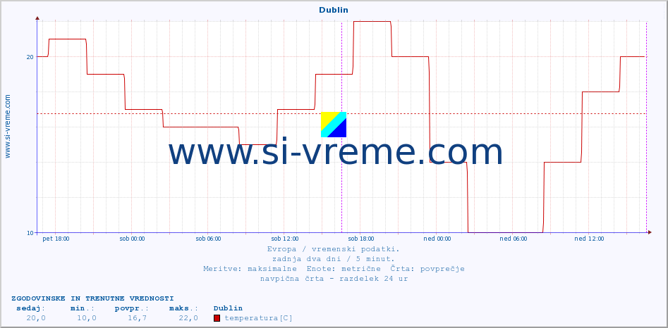 POVPREČJE :: Dublin :: temperatura | vlaga | hitrost vetra | sunki vetra | tlak | padavine | sneg :: zadnja dva dni / 5 minut.